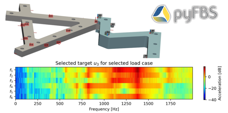 Transfer Path Analysis visualization with pyFBS showing structural dynamics